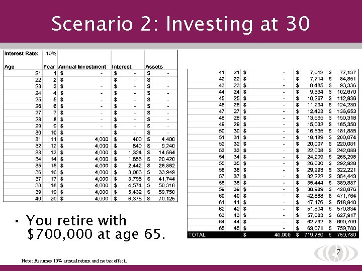 Scenario 2: Investing at 30 • You retire with $700, 000 at age 65.