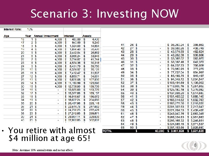 Scenario 3: Investing NOW • You retire with almost $4 million at age 65!