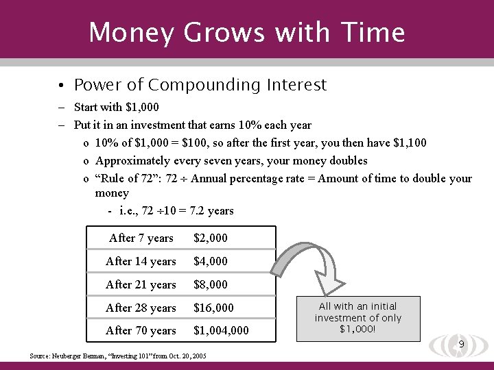 Money Grows with Time • Power of Compounding Interest – Start with $1, 000