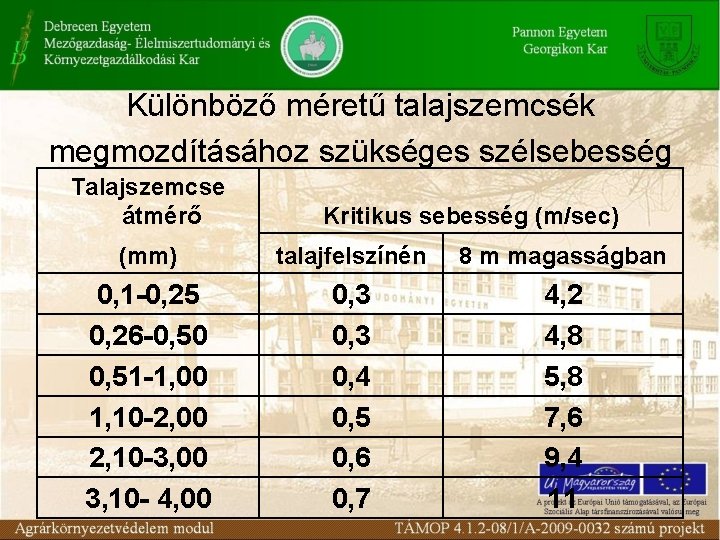 Különböző méretű talajszemcsék megmozdításához szükséges szélsebesség Talajszemcse átmérő Kritikus sebesség (m/sec) (mm) talajfelszínén 8