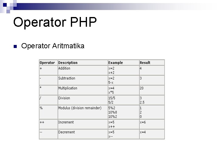 Operator PHP n Operator Aritmatika Operator PHP n Operator Aritmatika