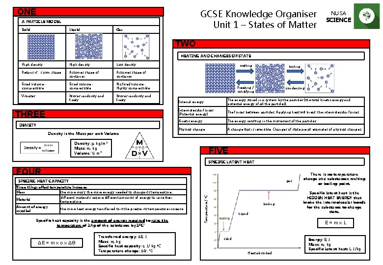 ONE GCSE Knowledge Organiser Unit 1 – States of Matter A PARTICLE MODEL Solid