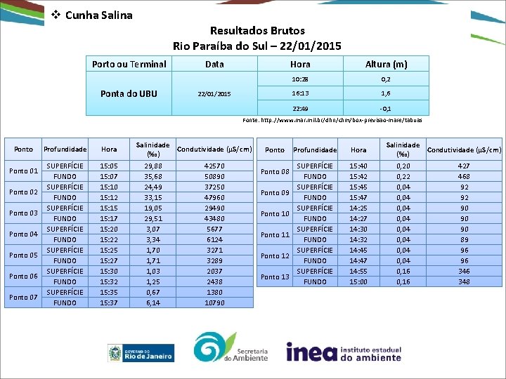 v Cunha Salina Resultados Brutos Rio Paraíba do Sul – 22/01/2015 Porto ou Terminal