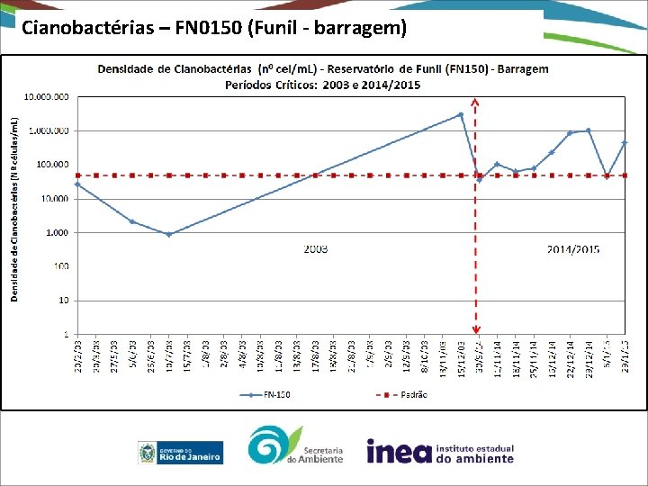 Cianobactérias – FN 0150 (Funil - barragem) 