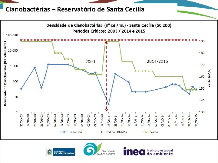 Cianobactérias – Reservatório de Santa Cecília 