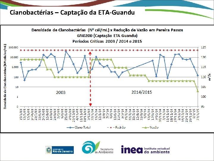 Cianobactérias – Captação da ETA-Guandu 