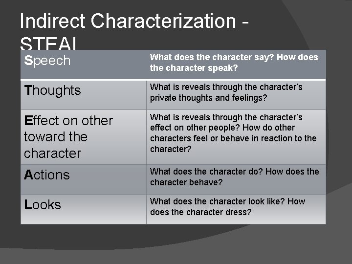 Indirect Characterization STEAL What does the character say? How does Speech the character speak?