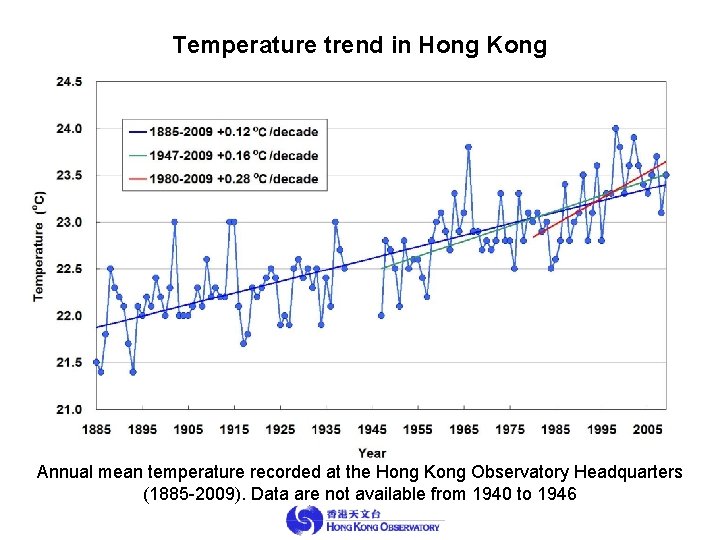 Temperature trend in Hong Kong Annual mean temperature recorded at the Hong Kong Observatory