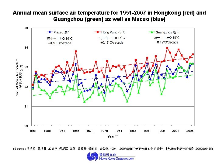 Annual mean surface air temperature for 1951 -2007 in Hongkong (red) and Guangzhou (green)