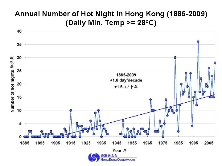 Annual Number of Hot Night in Hong Kong (1885 -2009) (Daily Min. Temp >=