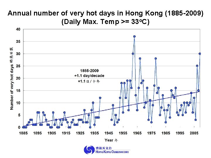 Annual number of very hot days in Hong Kong (1885 -2009) (Daily Max. Temp