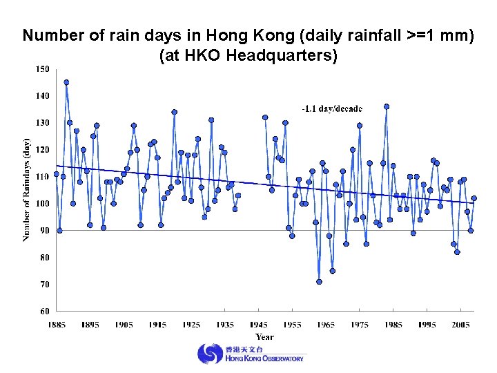 Number of rain days in Hong Kong (daily rainfall >=1 mm) (at HKO Headquarters)