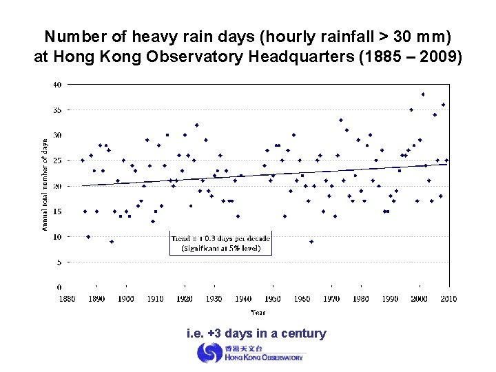 Number of heavy rain days (hourly rainfall > 30 mm) at Hong Kong Observatory