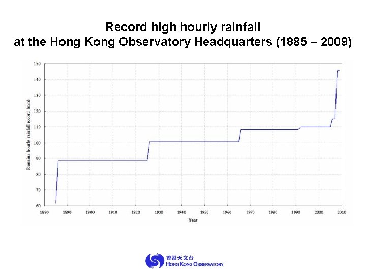 Record high hourly rainfall at the Hong Kong Observatory Headquarters (1885 – 2009) 