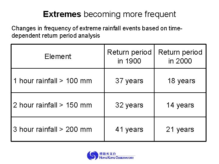 Extremes becoming more frequent Changes in frequency of extreme rainfall events based on timedependent