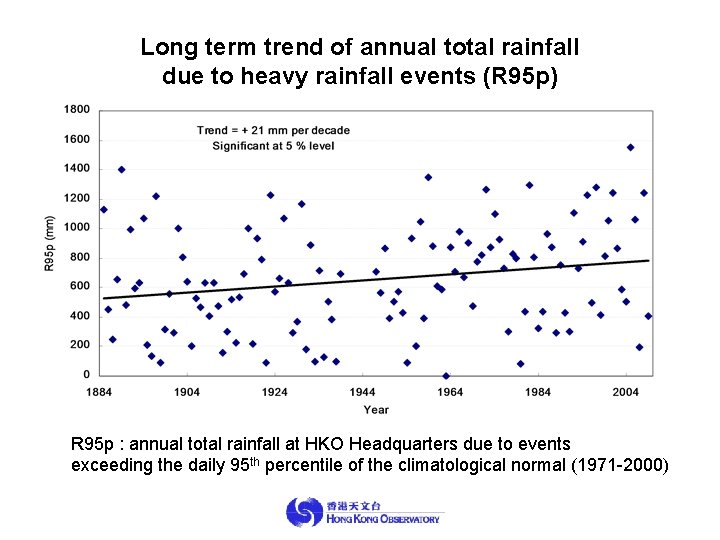 Long term trend of annual total rainfall due to heavy rainfall events (R 95