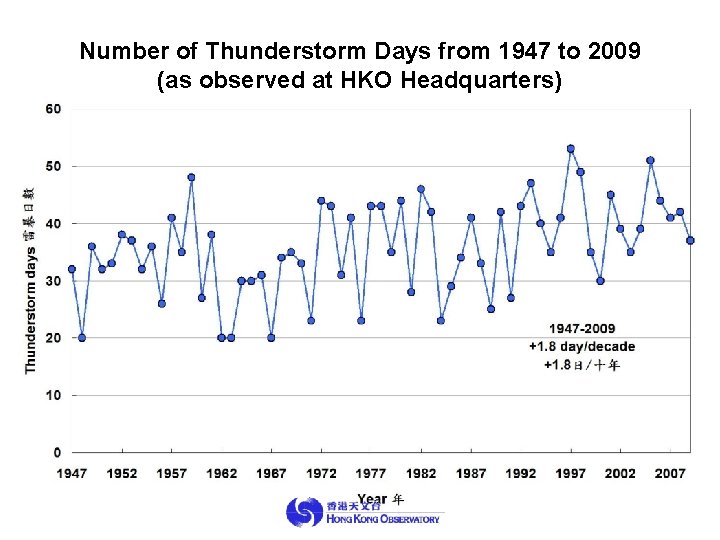 Number of Thunderstorm Days from 1947 to 2009 (as observed at HKO Headquarters) 