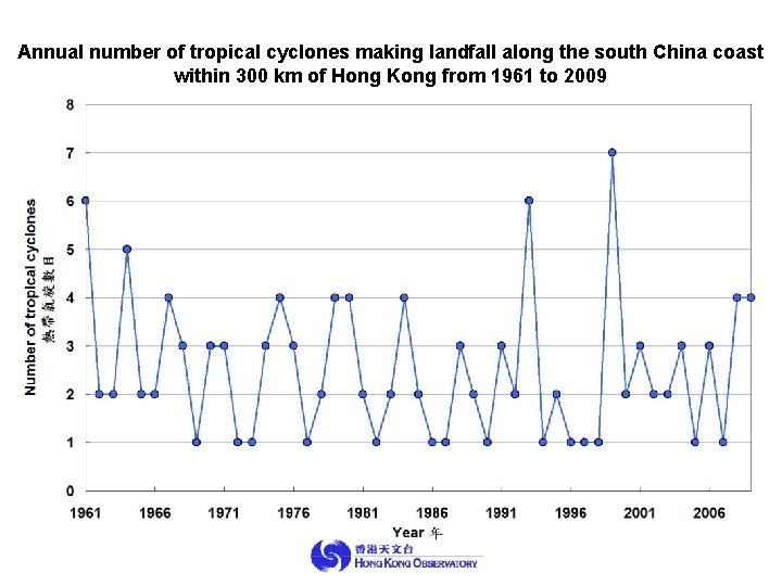 Annual number of tropical cyclones making landfall along the south China coast within 300