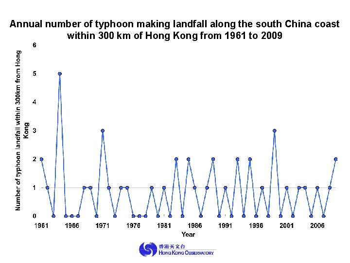 Annual number of typhoon making landfall along the south China coast within 300 km