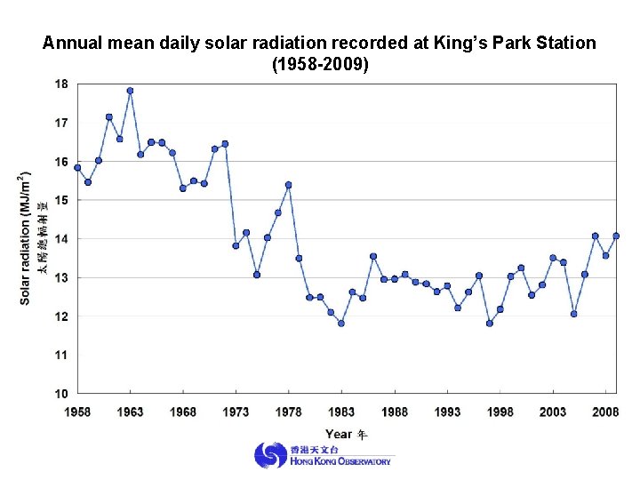 Annual mean daily solar radiation recorded at King’s Park Station (1958 -2009) 