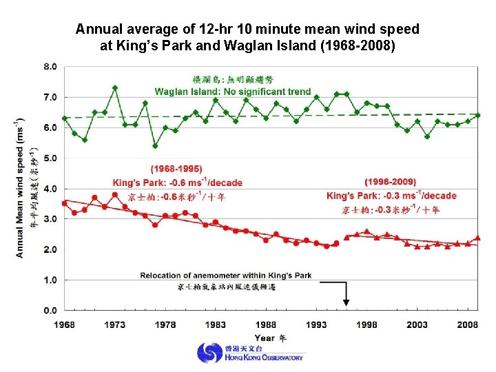 Annual average of 12 -hr 10 minute mean wind speed at King’s Park and