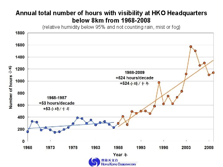 Annual total number of hours with visibility at HKO Headquarters below 8 km from