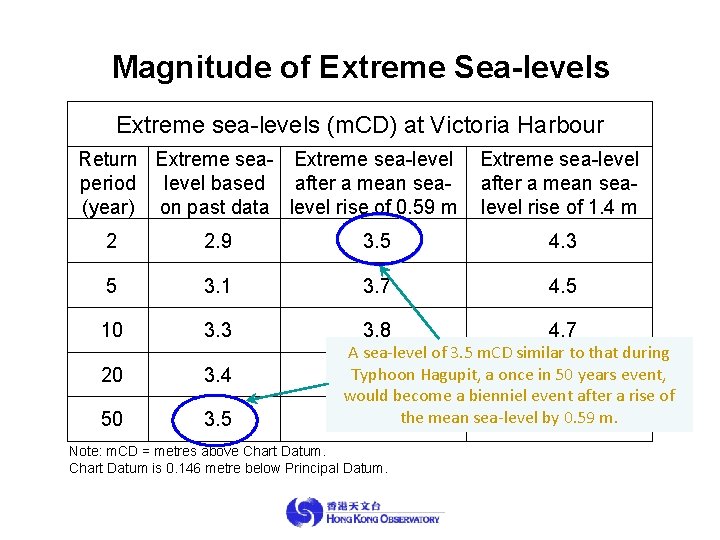 Magnitude of Extreme Sea-levels Extreme sea-levels (m. CD) at Victoria Harbour Return Extreme sea-level