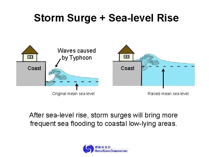 Storm Surge + Sea-level Rise Waves caused by Typhoon Coast Original mean sea level