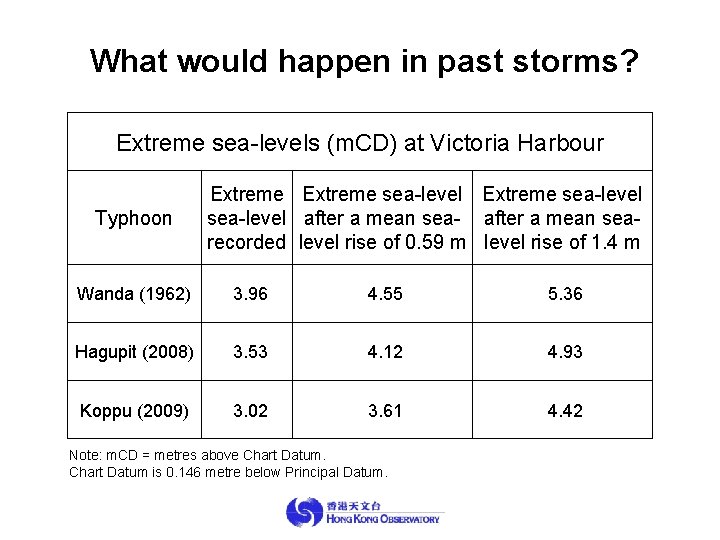 What would happen in past storms? Extreme sea-levels (m. CD) at Victoria Harbour Typhoon