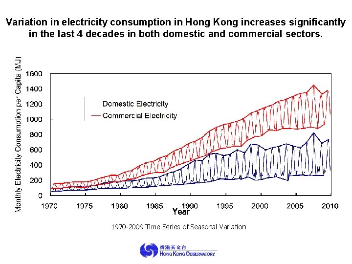 Variation in electricity consumption in Hong Kong increases significantly in the last 4 decades