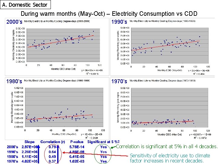 A. Domestic Sector During warm months (May-Oct) – Electricity Consumption vs CDD 2000’s 1990’s