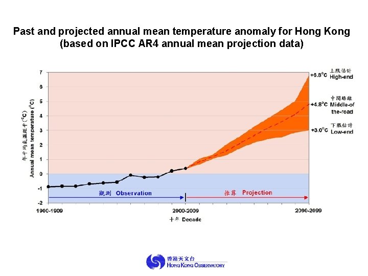 Past and projected annual mean temperature anomaly for Hong Kong (based on IPCC AR