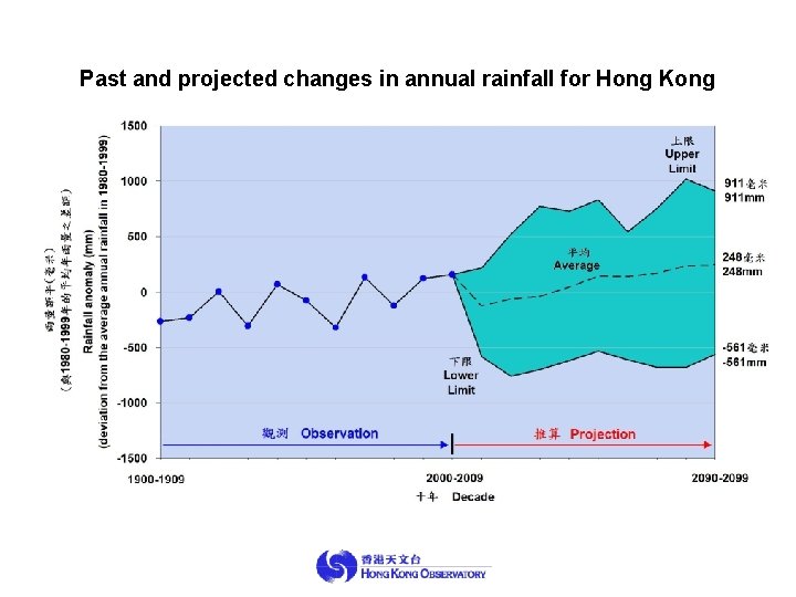 Past and projected changes in annual rainfall for Hong Kong 