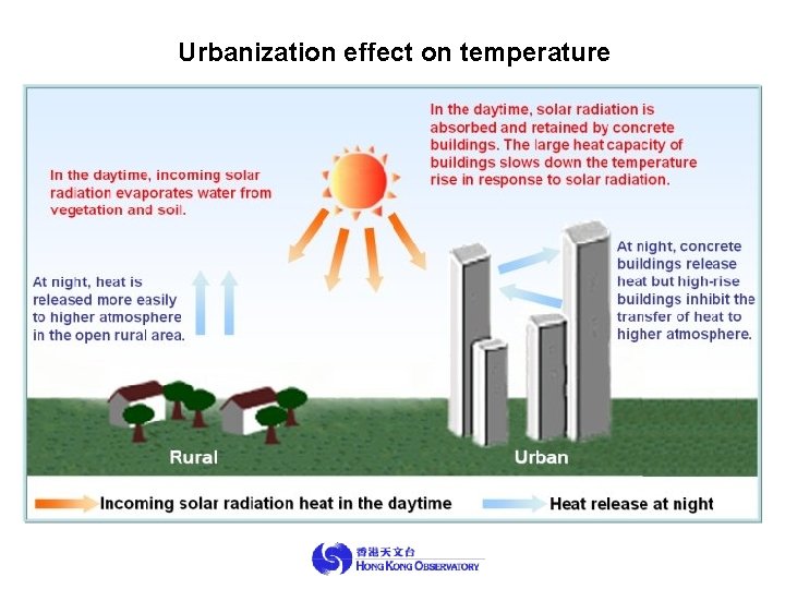 Urbanization effect on temperature 