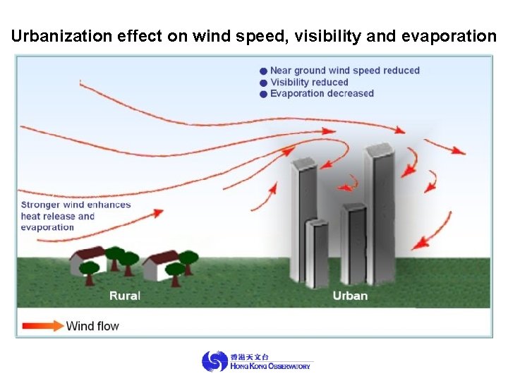 Urbanization effect on wind speed, visibility and evaporation 