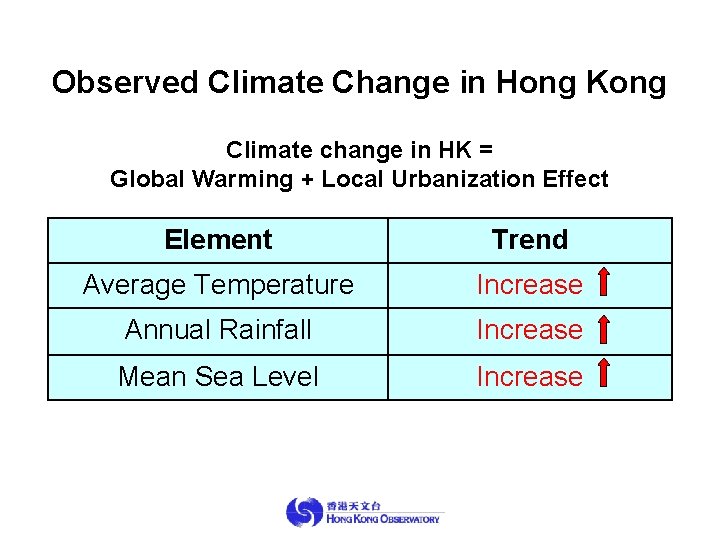 Observed Climate Change in Hong Kong Climate change in HK = Global Warming +