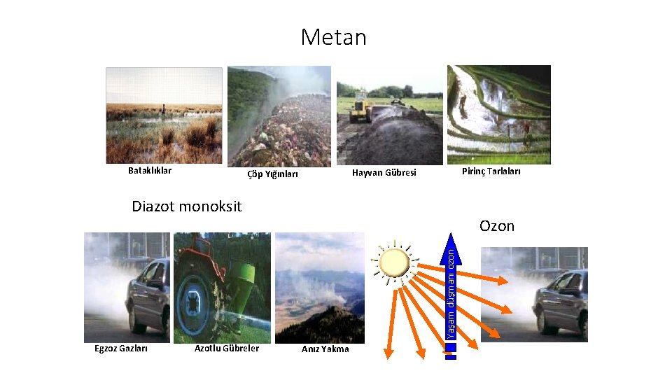 Metan Bataklıklar Pirinç Tarlaları Hayvan Gübresi Çöp Yığınları Diazot monoksit Yaşam düşmanı ozon Ozon