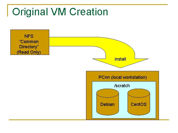 Original VM Creation NFS “Common Directory” (Read Only) install PCnn (local workstation) /scratch Debian Original VM Creation NFS “Common Directory” (Read Only) install PCnn (local workstation) /scratch Debian