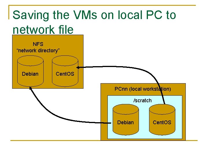 Saving the VMs on local PC to network file NFS “network directory” Debian Cent. Saving the VMs on local PC to network file NFS “network directory” Debian Cent.