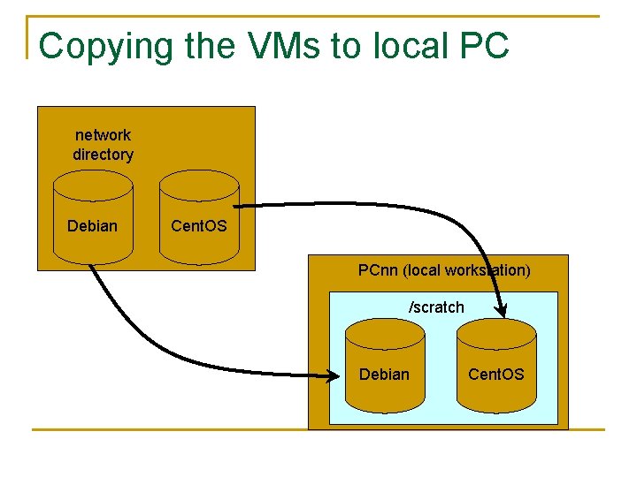 Copying the VMs to local PC network directory Debian Cent. OS PCnn (local workstation) Copying the VMs to local PC network directory Debian Cent. OS PCnn (local workstation)