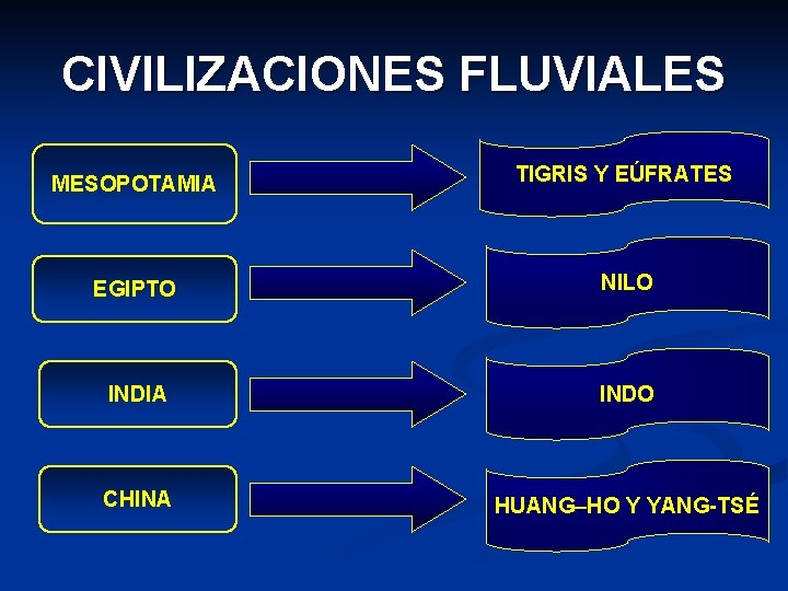 CIVILIZACIONES FLUVIALES MESOPOTAMIA TIGRIS Y EÚFRATES EGIPTO NILO INDIA INDO CHINA HUANG–HO Y YANG-TSÉ