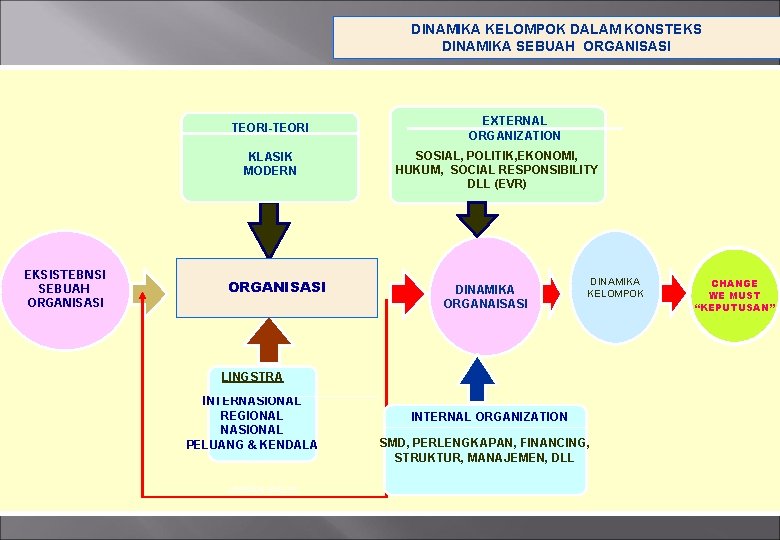 DINAMIKA KELOMPOK DALAM KONSTEKS DINAMIKA SEBUAH ORGANISASI TEORI-TEORI KLASIK MODERN EKSISTEBNSI SEBUAH ORGANISASI EXTERNAL