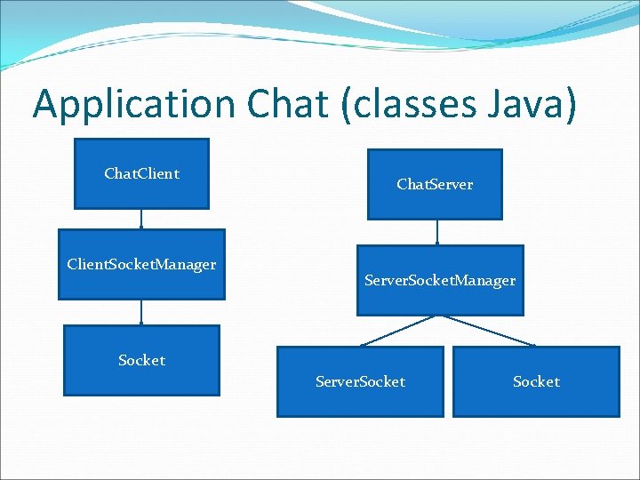 Application Chat (classes Java) Chat. Client. Socket. Manager Chat. Server. Socket. Manager Socket Server.