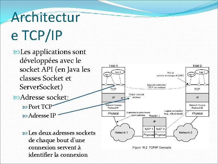 Architectur e TCP/IP Les applications sont développées avec le socket API (en Java les