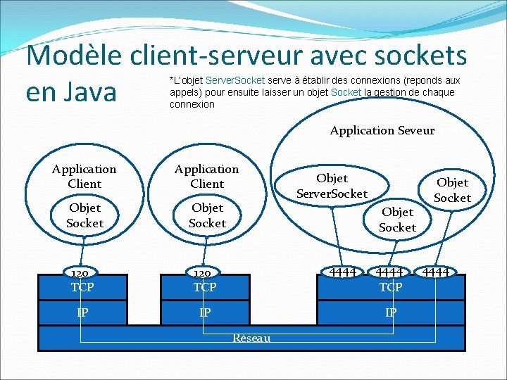 Modèle client-serveur avec sockets en Java *L’objet Server. Socket serve à établir des connexions