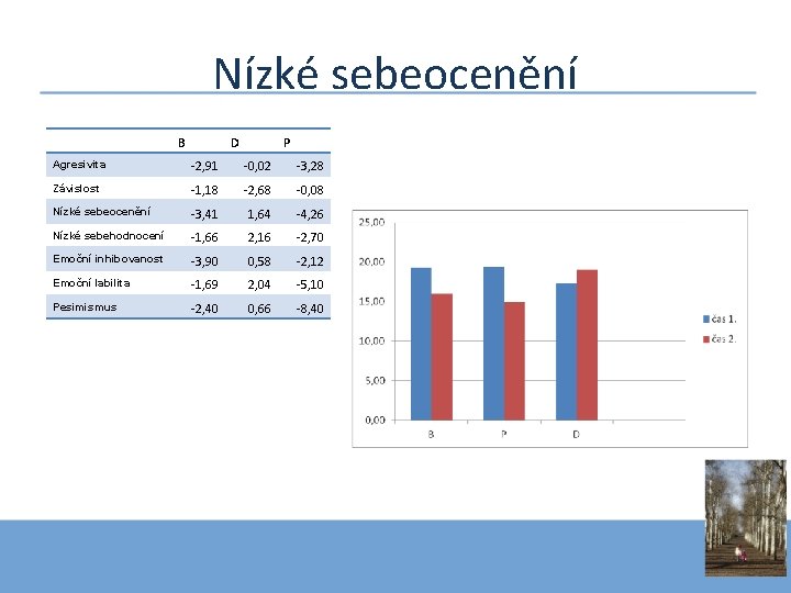 Nízké sebeocenění B D P Agresivita -2, 91 -0, 02 -3, 28 Závislost -1,