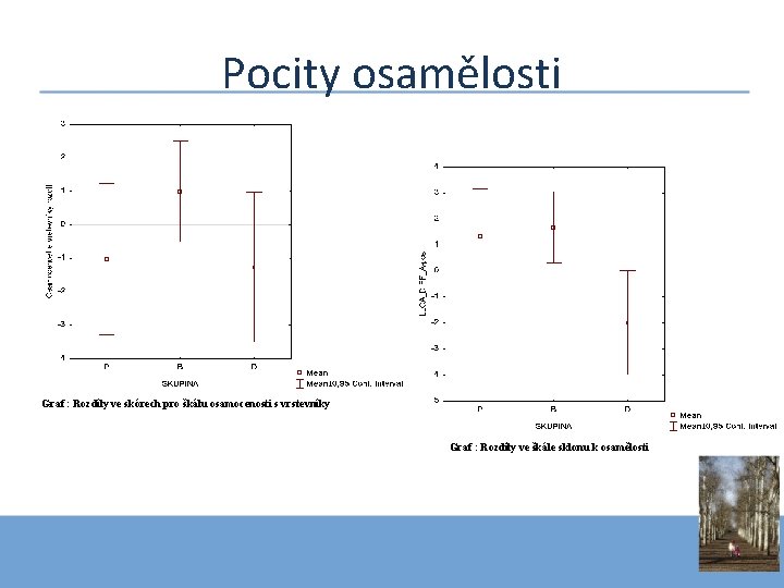 Pocity osamělosti Graf : Rozdíly ve skórech pro škálu osamocenosti s vrstevníky Graf :