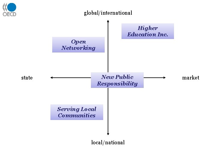 global/international Higher Education Inc. Open Networking New Public Responsibility state Serving Local Communities local/national