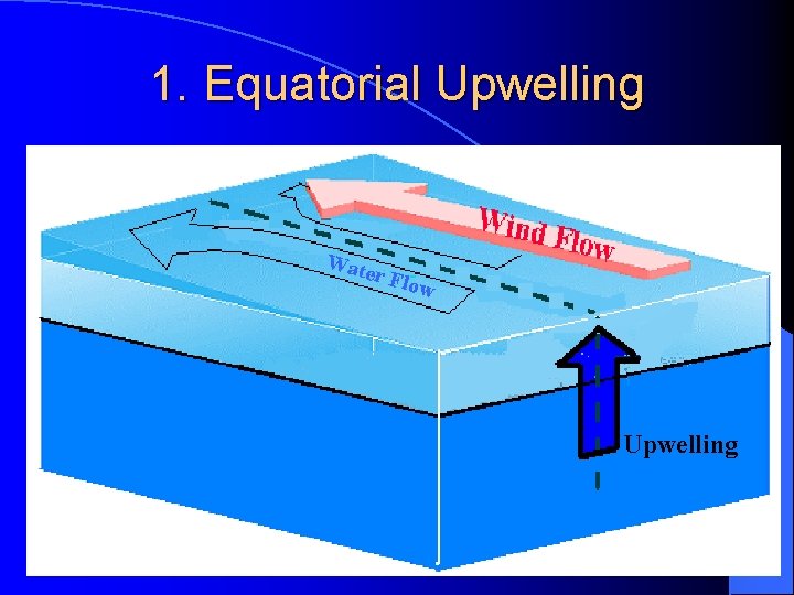 1. Equatorial Upwelling Wat er Flow Upwelling 