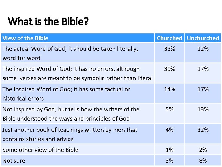 What is the Bible? View of the Bible Churched Unchurched The actual Word of